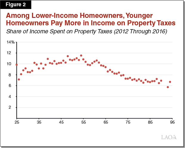 LAO Figure 2: Among lower-income homeowners, younger homeowners pay more in income on property taxes